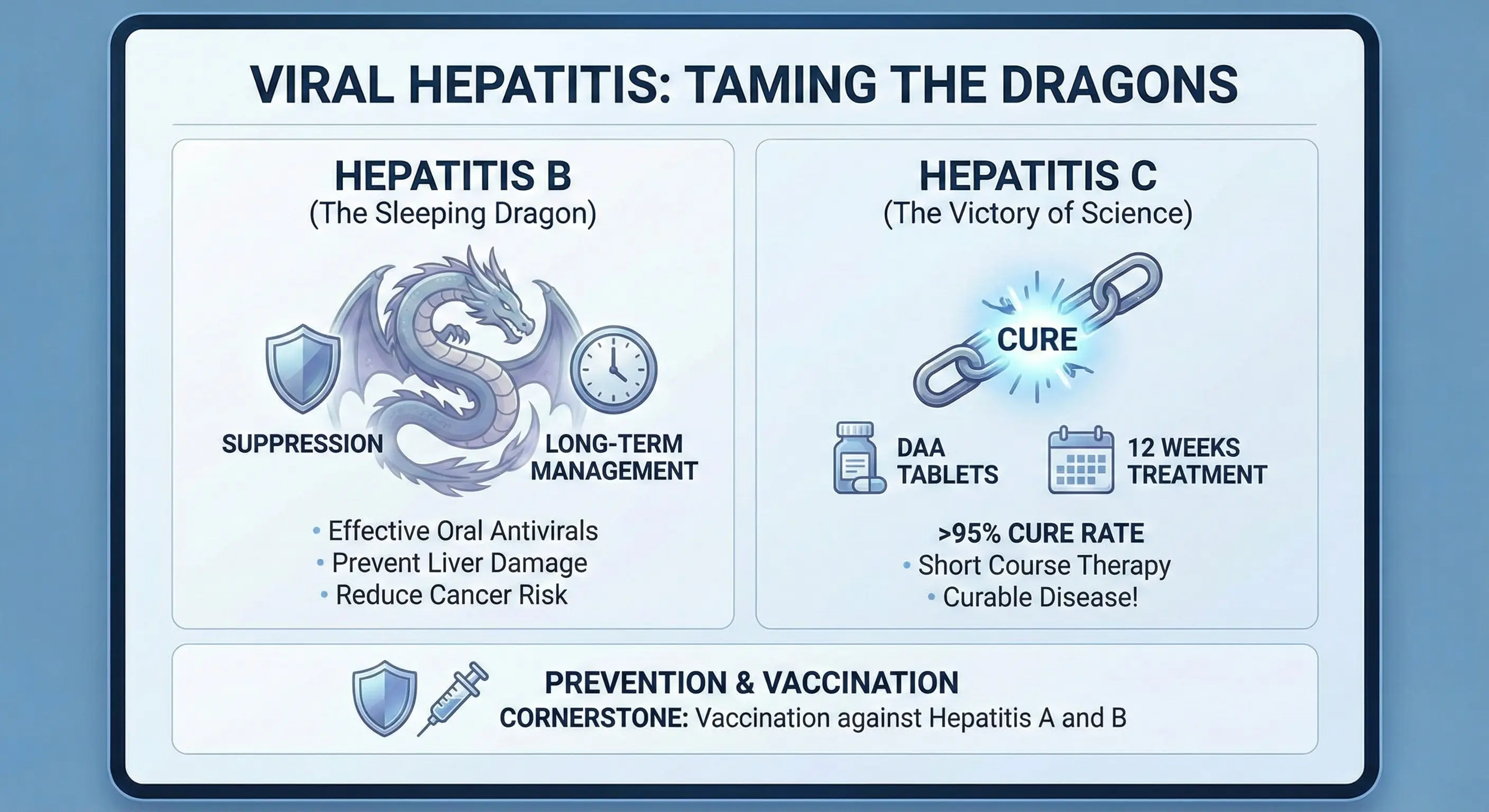Viral Hepatitis Treatment Chart - Hepatitis B Suppression vs Hepatitis C Cure